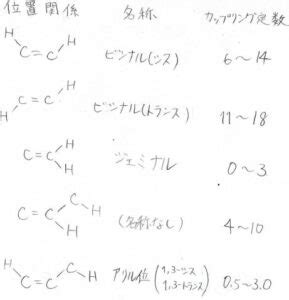 大学の有機化学アルケンのNMRに見られる特徴と水素化熱による安定性の評価についてわかりやすく解説 ばけライフ