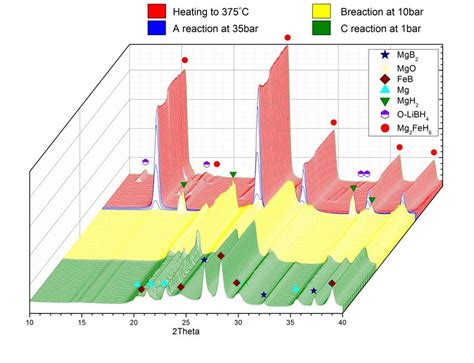 In Situ Synchrotron Xrd Patterns Of Libh Mg Feh Isothermal