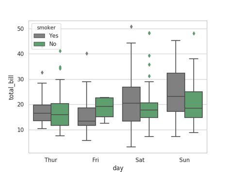 Change Box And Point Grouping Hue On Seaborn Boxplot 7072 Hot Sex Picture