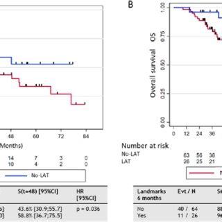 Progression Free Survival Pfs And Overall Survival According To Local