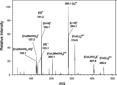 Esi Mass Spectrum Of A Watermethanol Solution Of Cu Ii Mm And