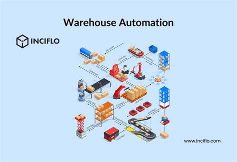 What Is Warehouse Automation Benefits Types More Inciflo