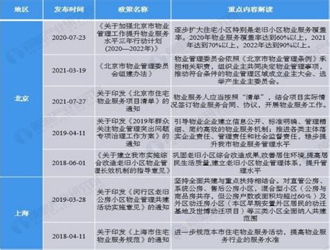 2021年中国物业服务行业各省市物业服务行业政策汇总 Jeez极致