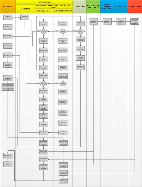 Alur Proses Perizinan Secara Online Oss Dinas Penanaman Modal Dan