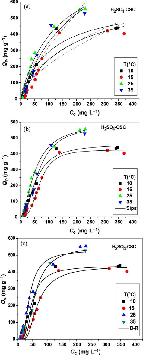 Equilibrium Isotherms For MB Adsorption Onto H 2 SO 4 CSC Adsorbent At