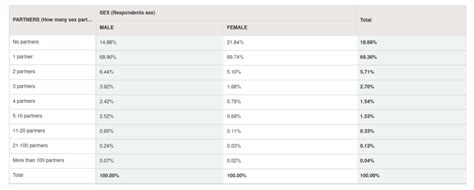 How Many Sexual Partners Did Men And Women Have In 2021
