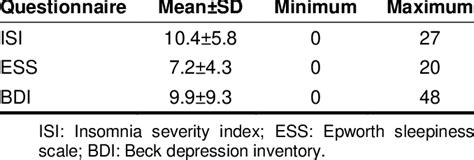 Descriptive Statistics Of Isi Ess And Bdi Ii Scores Download