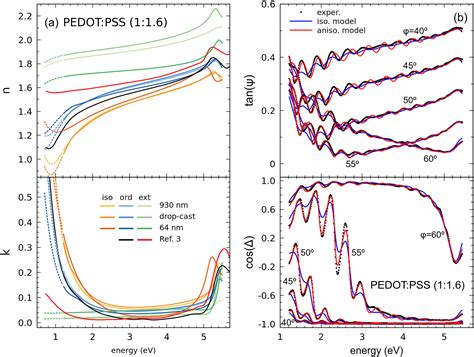 Advanced Optical Characterization Of PEDOT PSS By Combining