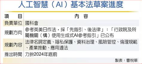 Ai基本法草案 拚年底出爐 日報 工商時報