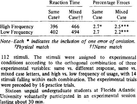 Same Reaction Time In Milliseconds And Percentage Errors For