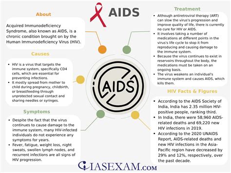 AIDS Mindmaps - Iasexam.com