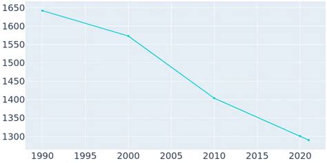 Ansted, West Virginia Population History | 1990 - 2019