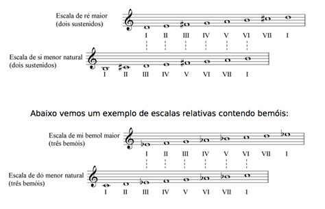 Igor Almeida TEORIA MUSICAL 8 ESCALAS MENORES SUBTONICA