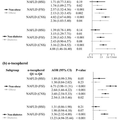 Subgroup Analysis According To Obesity And Diabetes The Association Download Scientific