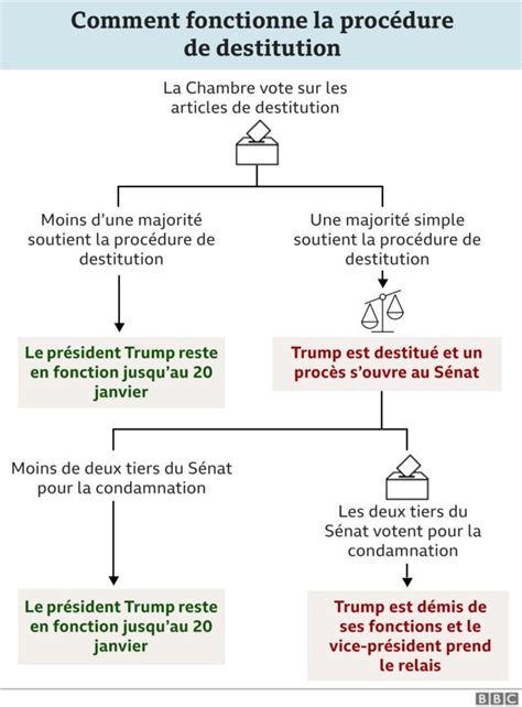 Destitution De Trump Plusieurs Républicains Se Joindront Au Vote Des