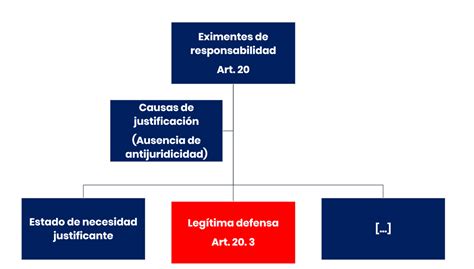 Qué es la legítima defensa Bien explicada LP