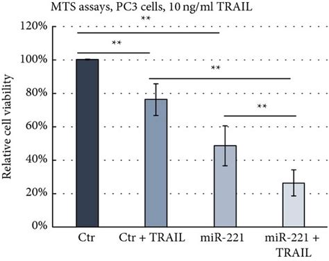 Overexpression Of MiR 221 Augmented TRAIL Effects In Terms Of Cell