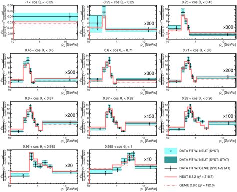 The Flux Integrated Double Differential Cross Section Per Nucleon For