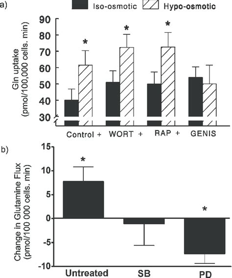 Effects Of Inhibitors Of Protein Kinases And Pi 3 Kinase On Stimulation