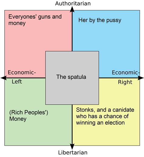 What Each Quadrant Wants To Grab Politicalcompassmemes