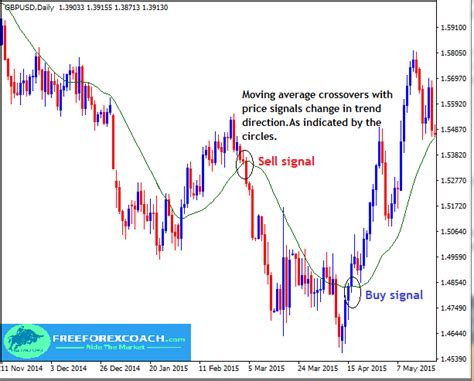 How Do You Use Moving Averages To Find Trends Free Forex Coach