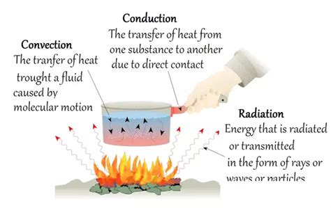 Radiation Diagram Heat Transfer Radiation Eschooltoday