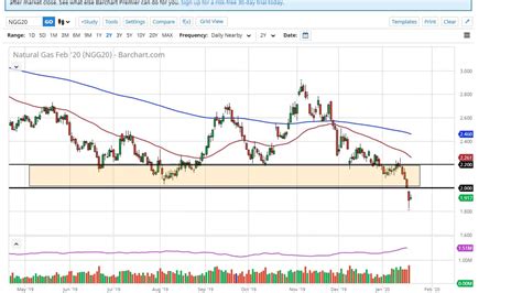 Wti Crude Oil And Natural Gas Forecast January Youtube