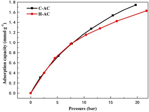 Co2 Adsorption Isotherms At 200 °c On C Ac And H Ac Download