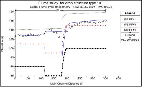 Drop Structures