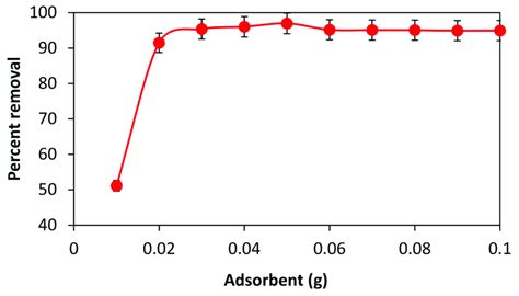 Effect Of Adsorbent Dose On Percent Removal Of Bg Dye Download Scientific Diagram