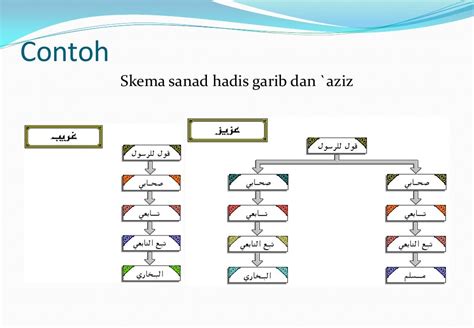 7 Pembagian Hadits Secara Umum Dan Bagan