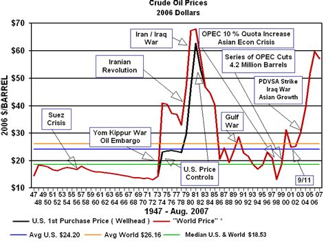 The History Of Oil Prices Oil And Gasoline Economics The Politics Ezine