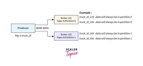 How To Use Apache Kafka With Java Scaler Topics