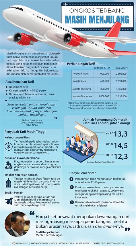 Tiket Pesawat Mahal Infografik Antara News