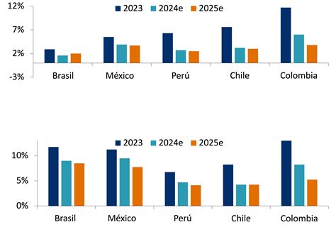 Un fuerte crecimiento sigue presente en América Latina J P Morgan Private Bank América Latina