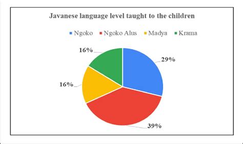 Javanese language level taught to the children | Download Scientific ...