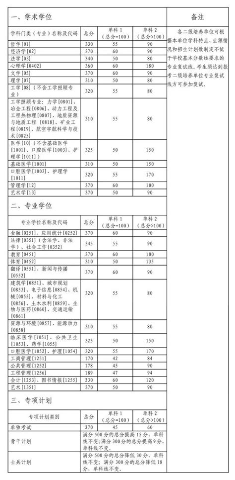 湖南各大院校22考研複試分數線匯總，你有信心過線嗎？ 每日頭條