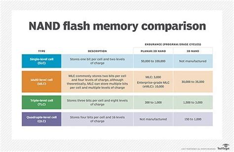 What is TLC flash (triple-level cell flash)? - Definition from WhatIs.com