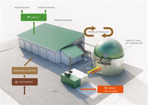 Biogasrechner für Ihre Biogasanlage kostenlose Berechnung