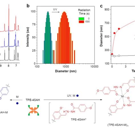 A 1 H Nmr Spectra Dmf D7 H2o 82 Vv Of Tpe 4sah And Tpe 4sah Download Scientific