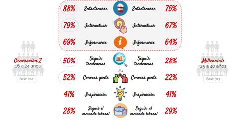 Millennials Vs Generación Z Así Es La Brecha Entre Los Usuarios Más Intensivos Del Social Media