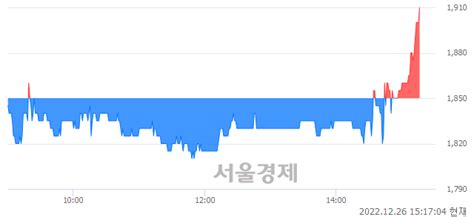 Kc코트렐 324 오르며 체결강도 강세 지속155 서울경제