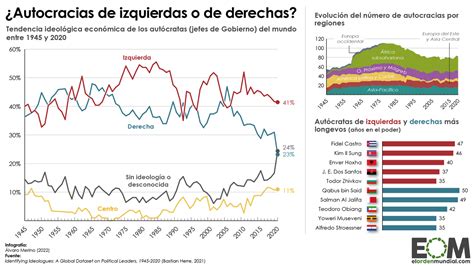 ¿de Izquierdas O De Derechas La Ideología De Las Dictaduras Y Las