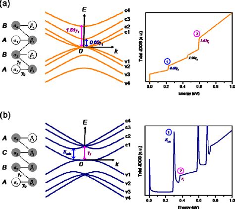 PDF Electronic Structure Of Few Layer Graphene Experimental