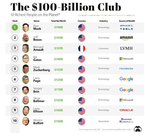 Dr Mukesh Jindal Cfa Cfp Phd On Linkedin Usd 100 Billion Club