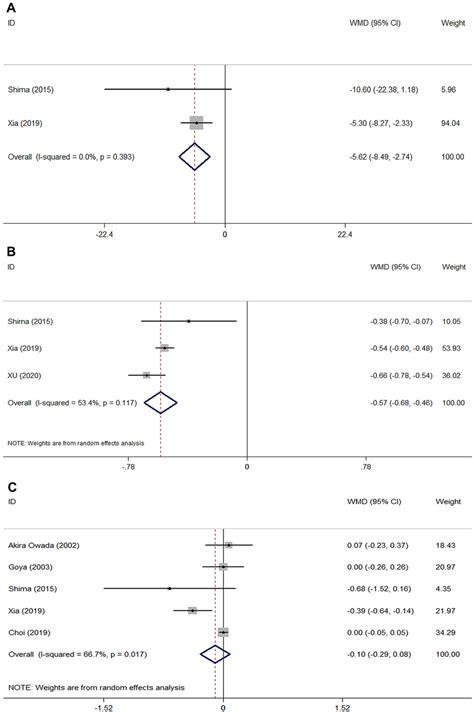 The effects of beraprost sodium intake on BUN (a), cystatin C (b), FBS ...