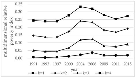 Sustainability Free Full Text Multidimensional Relative Poverty In China Identification And