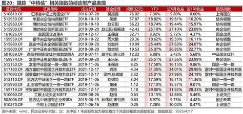 哪些基金可能受益于“中特估”概念？ 民生金工 报告摘要 Summary “中特估”概念股票表现与特征分析。2022年11月21日以来