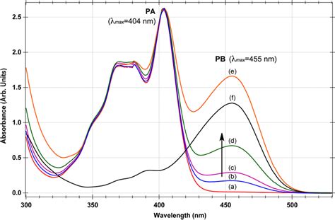 The Uv Vis Spectra Of Mm Hpts Dissolved In Water With Various