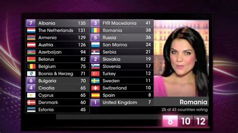 How Does Eurovision Voting Work? – Eurovision NI